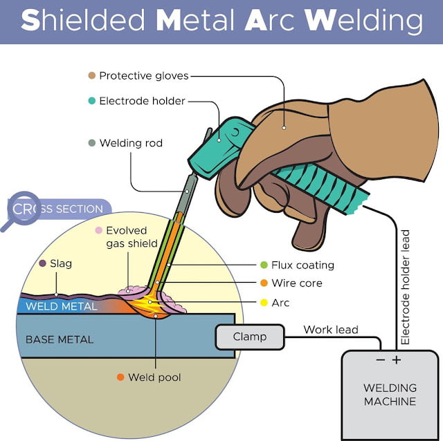 what are the 4 types of welding