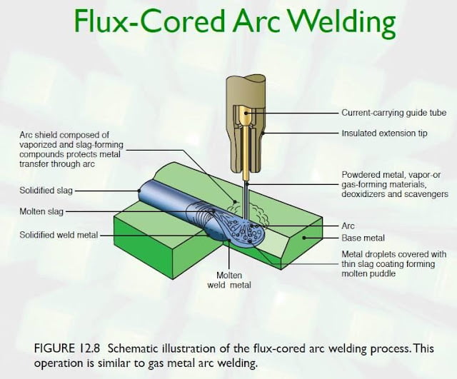 what are the 4 types of welding